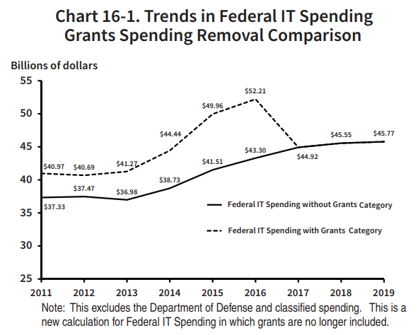 Federal Information Technology Spending Trends from 2011-2019 Chart