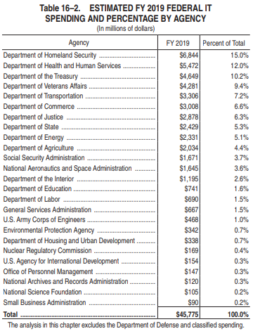Estimated 2019 Federal Information Technology Spending by Agency Table