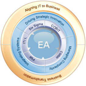 enterprise architecture image concept